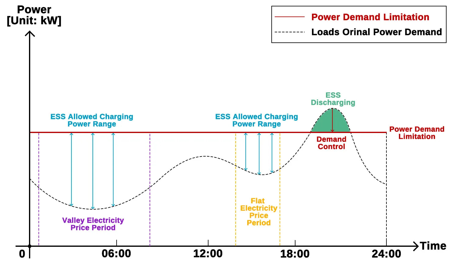 2000MG Power Demand Control