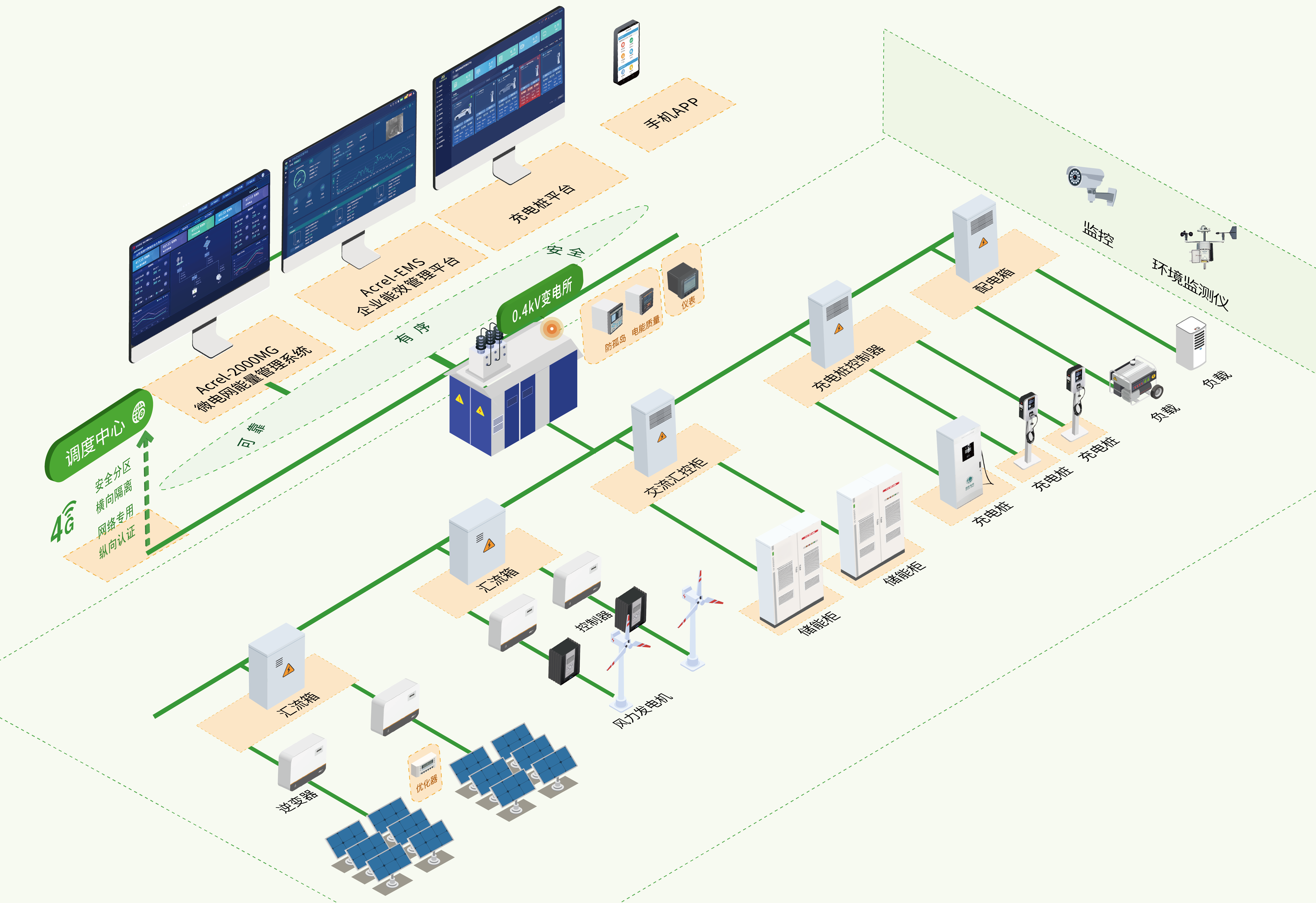 Acrel-2000MG Micro-grid Energy Management System