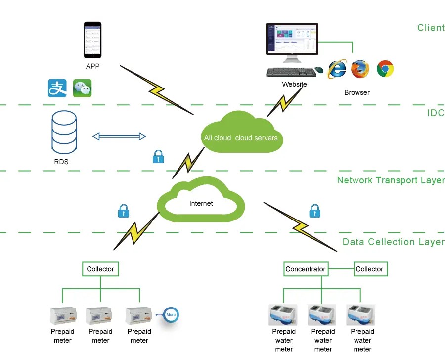 Prepayment cloud platform structure - 1_副本