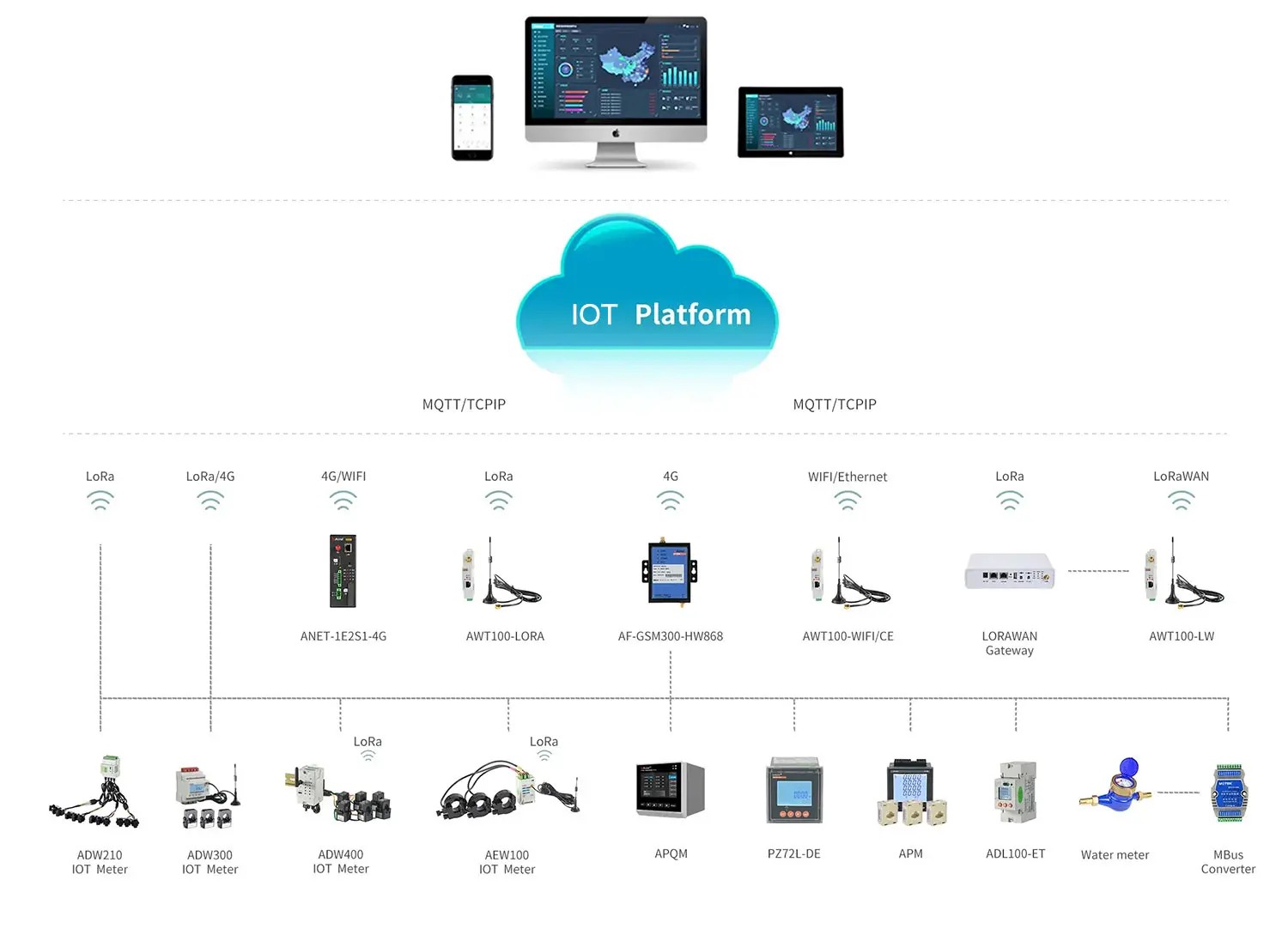 Acrel IoT EMS structure_副本