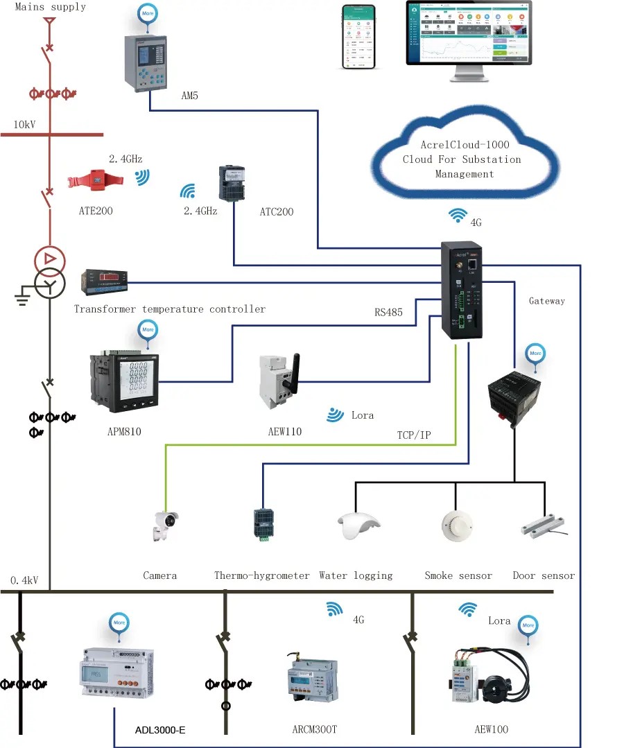 Acrel operation and maintenance cloud platform for substations structure - 1_副本