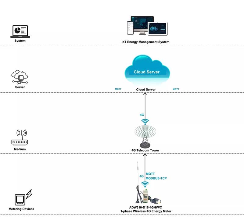 4g-wireless-communication-solution