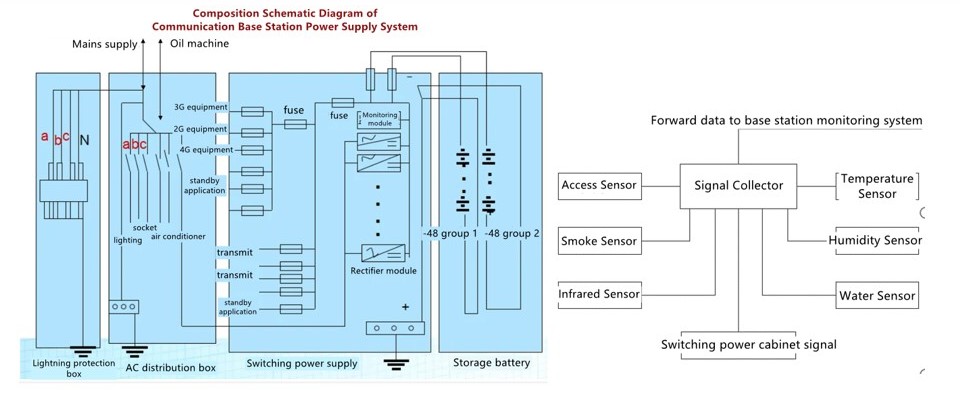 Base Station Electricity Comsumption Monitoring Solution structure_副本