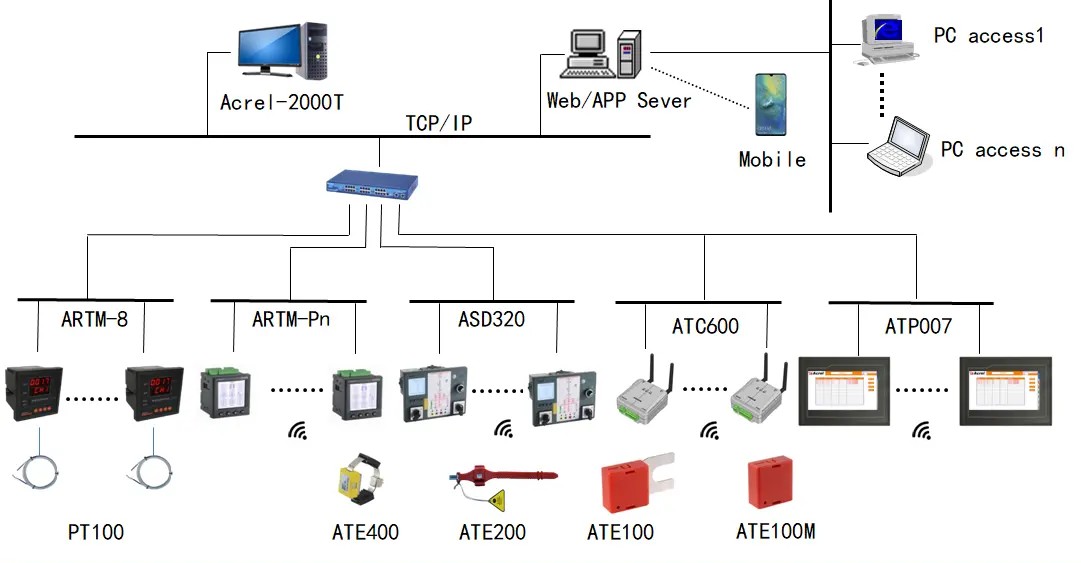 Wireless temperature monitoring solution structure - 2_副本