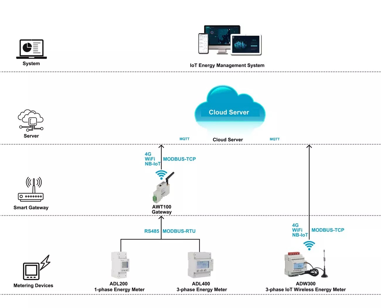 ADL400 - connected to IoT cloud platform_副本