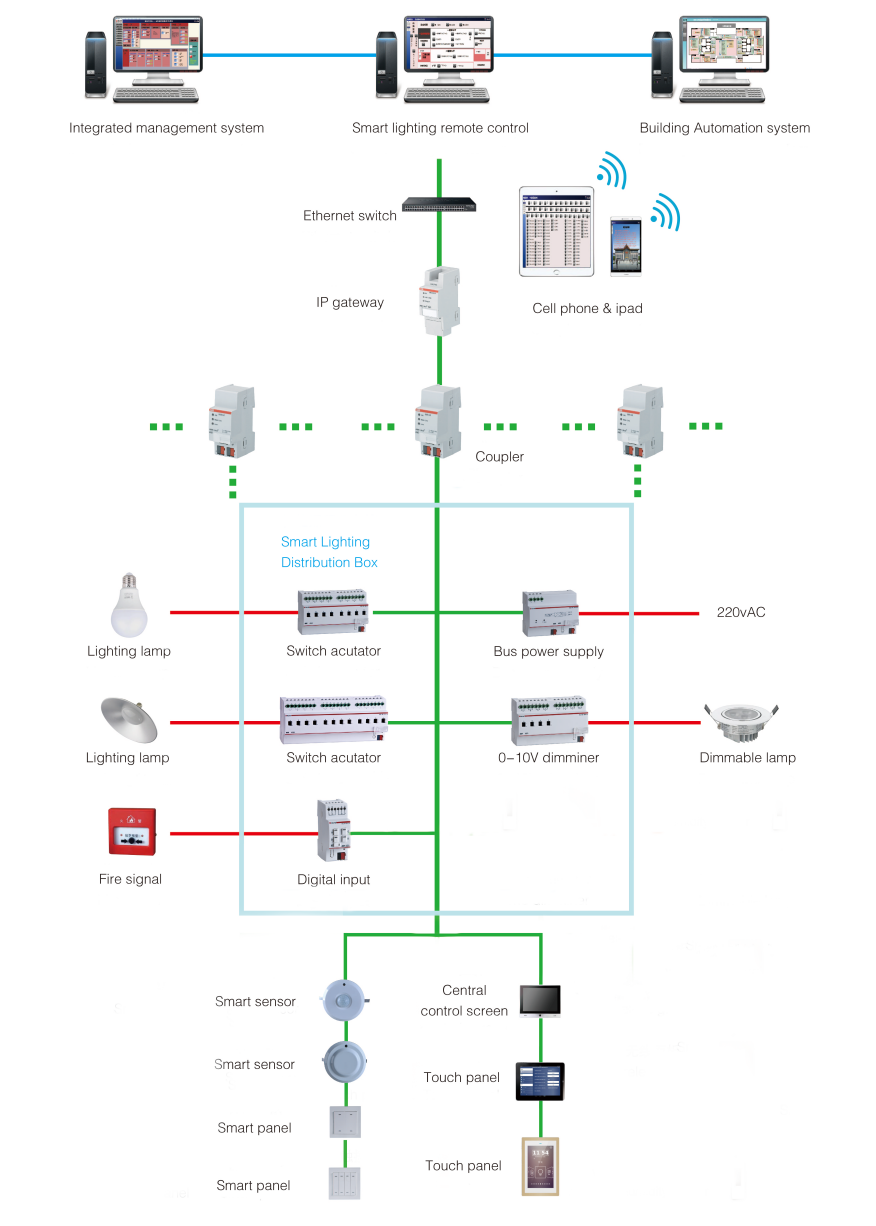 Acrel smart lighting control system structure_副本