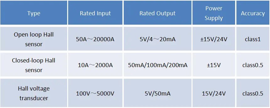 Acrel Hall Sensor Solution classification - 1_副本