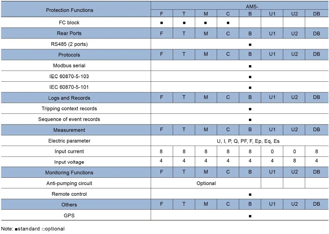 AM5 - Function - 2