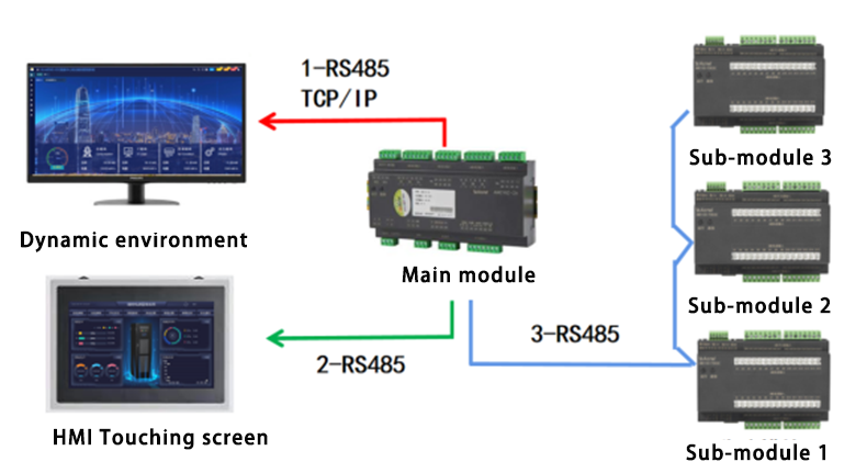 AMC100-ZA network