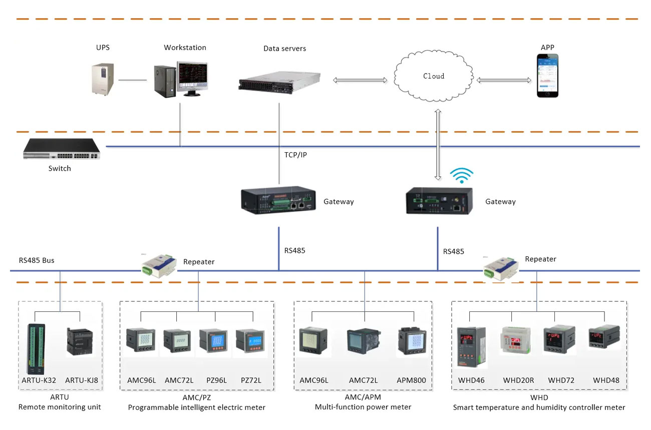 APView500 Power Quality Monitor - network - 1