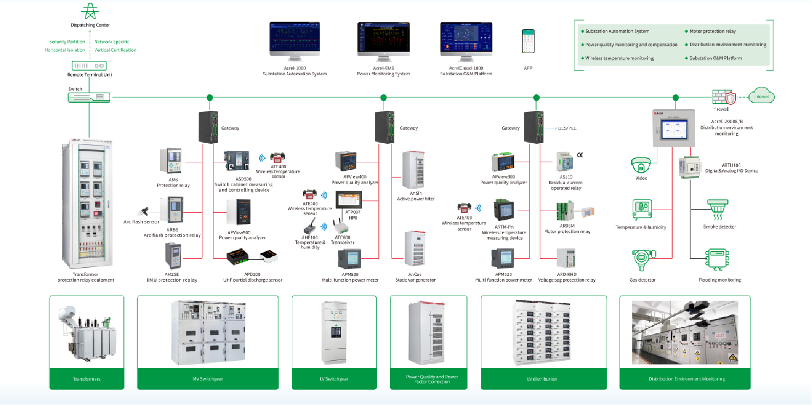 ARB6 Arc Flash Protection Relay - network