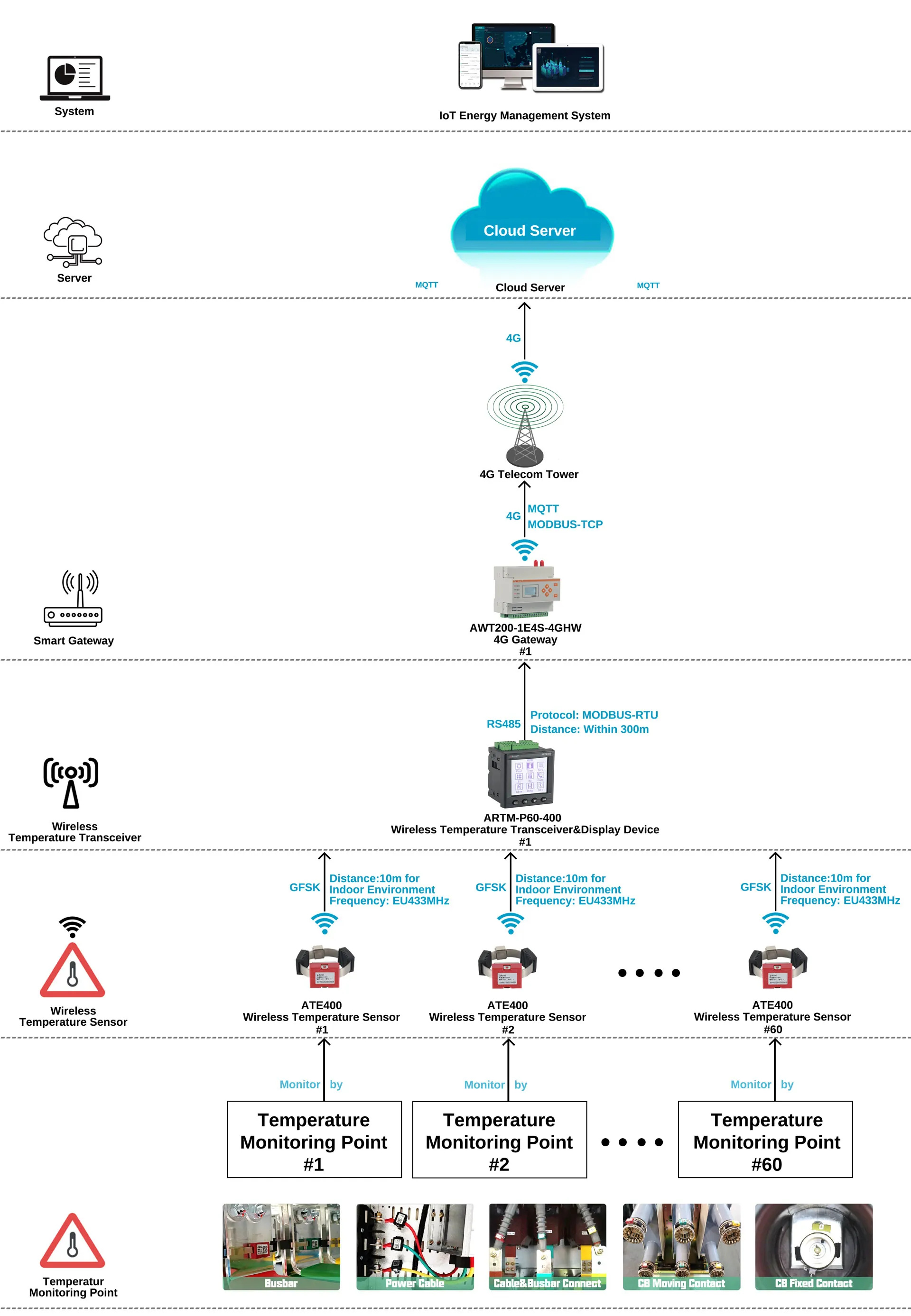 ARTM-Pn - networking - cloud