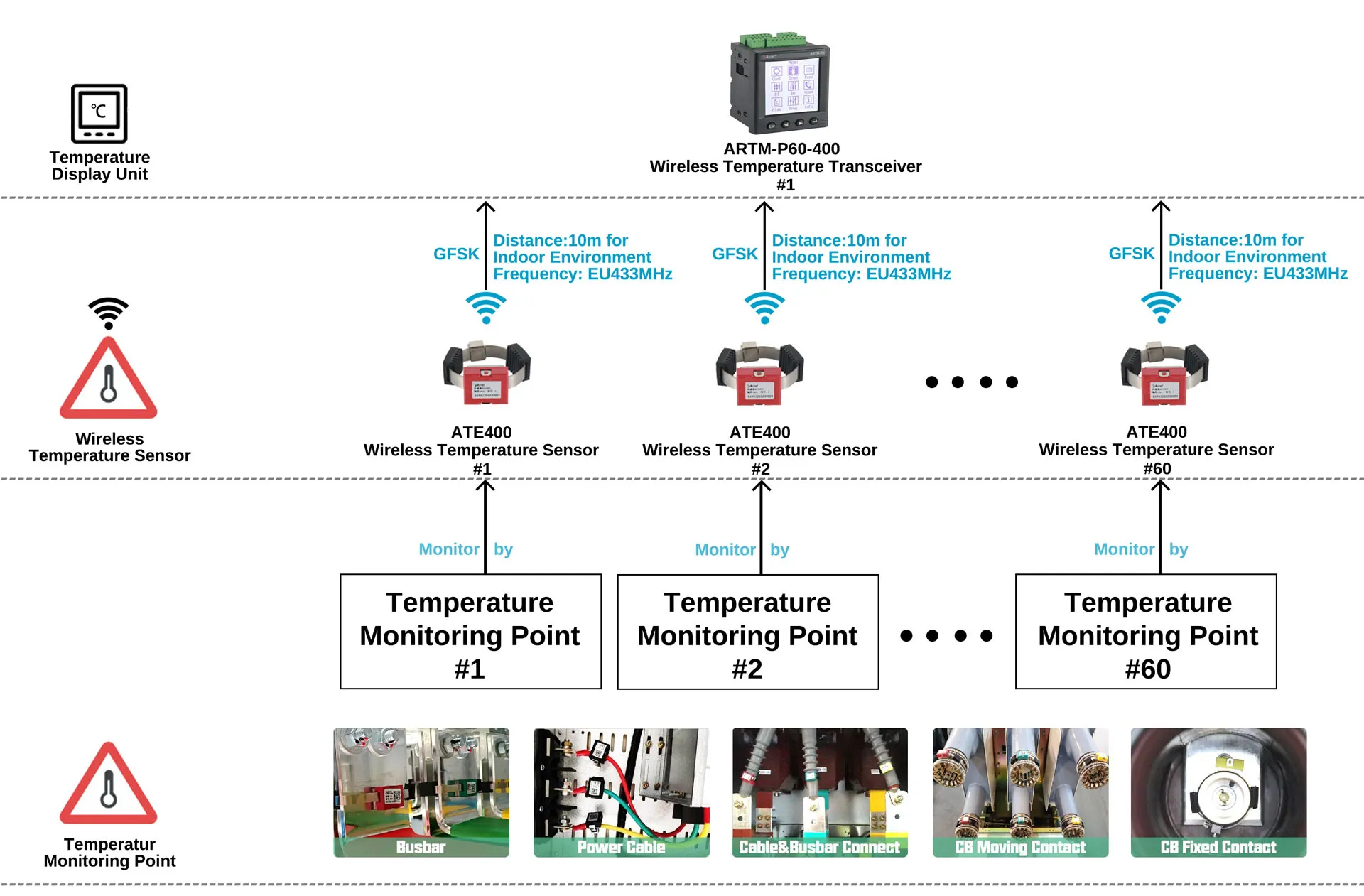 ARTM-Pn - networking - local