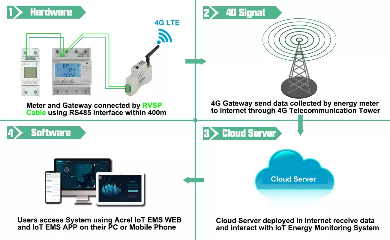 AWT100-4GHW - RS485 solution