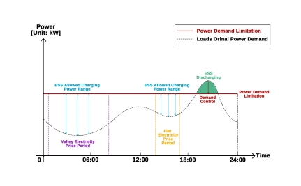 Acrel-2000ES Energy Storage Management System (EMS) Benefits_03