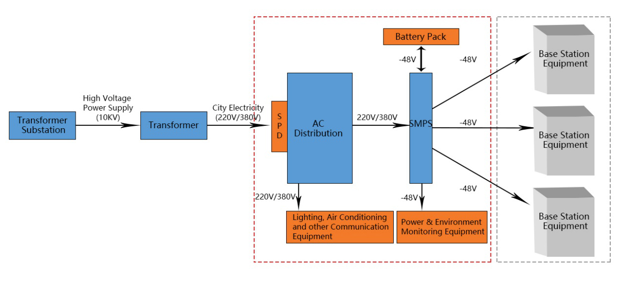 Acrel Energy Consumption Monitoring for Base Station structure - 2