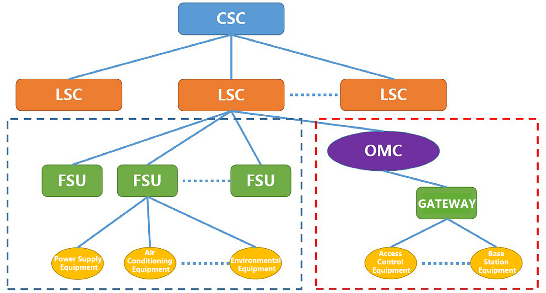 Acrel Energy Consumption Monitoring for Base Station structure