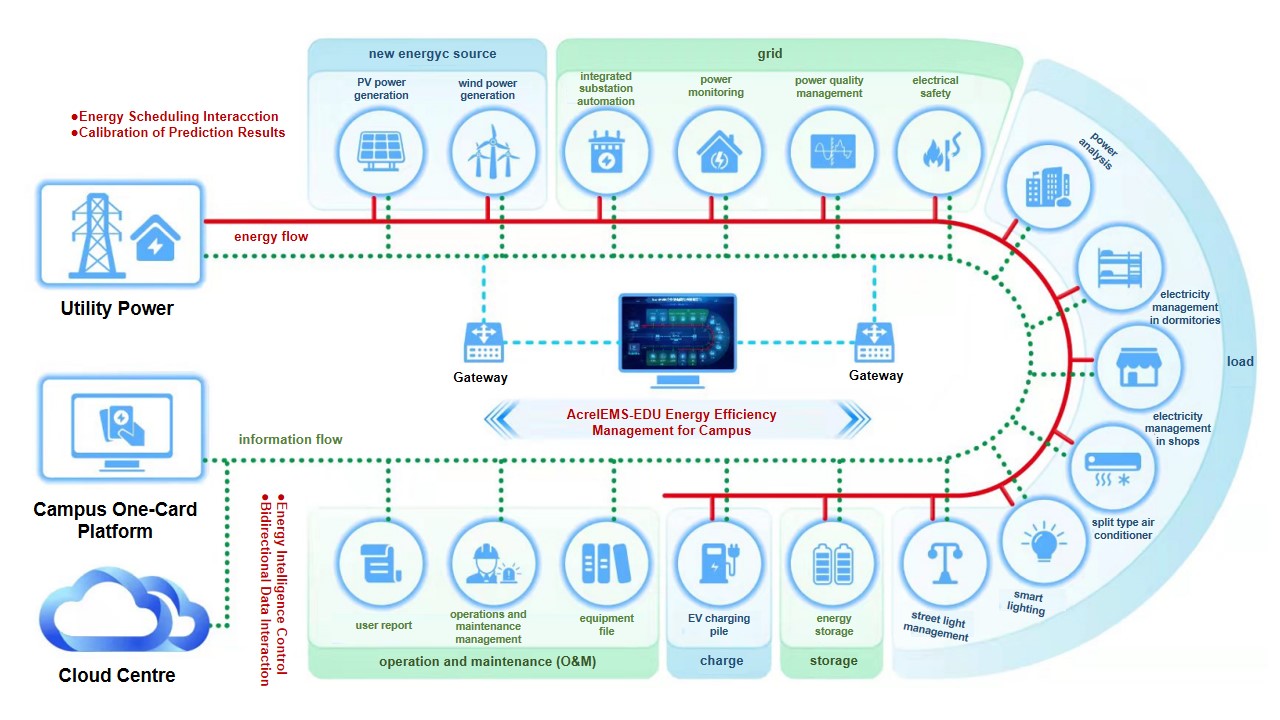 AcrelEMS-EDU - Campus - 7