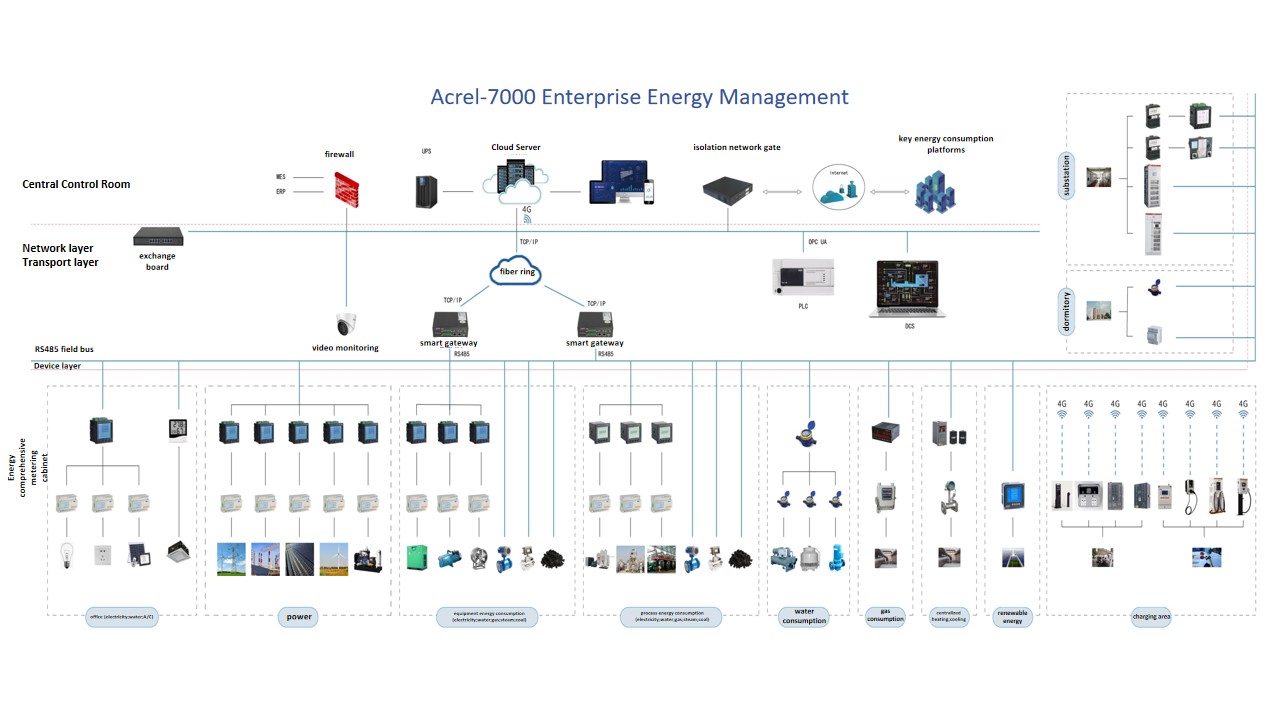 AcrelEMS-FTY Energy Consumption system