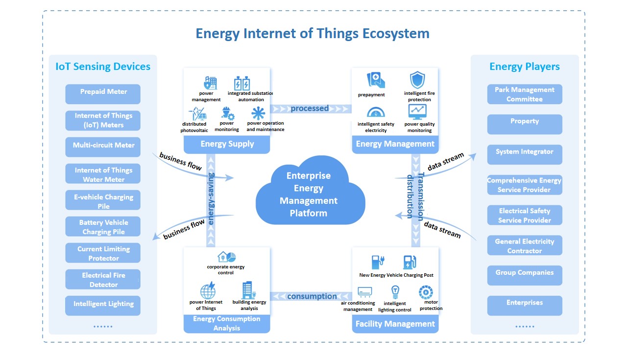 AcrelEMS-Zone Energy Internet of Things Ecosystem