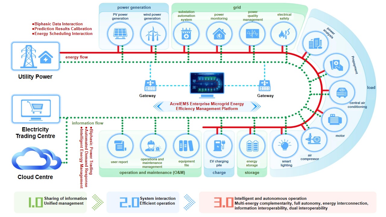 AcrelEMS-Zone Industrial Park Energy Management - 2 (2)