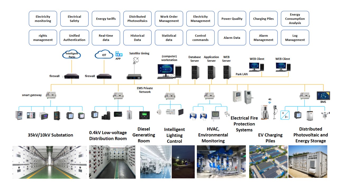 AcrelEMS-Zone Industrial Park Energy Management - 2