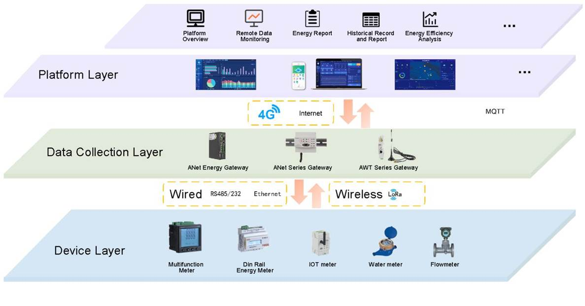 Energy Efficiency Management System structure - 1