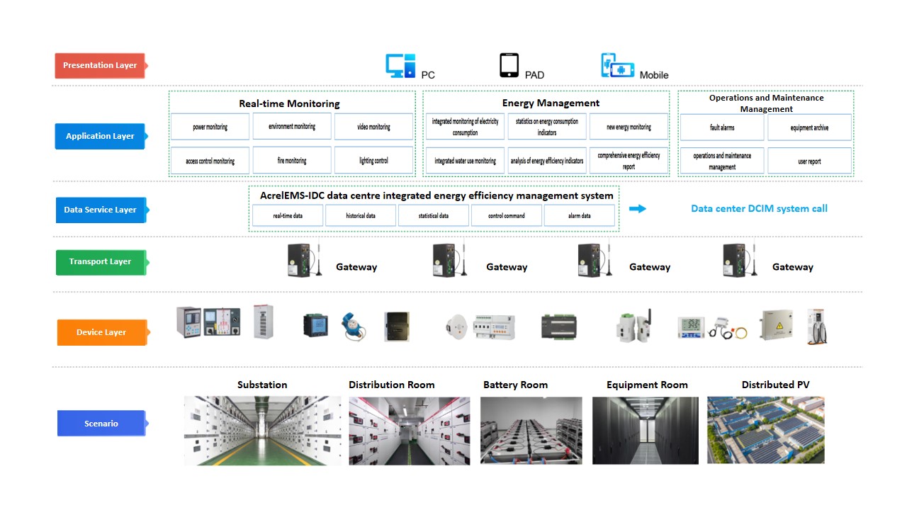 IDC Industry Solution Topology