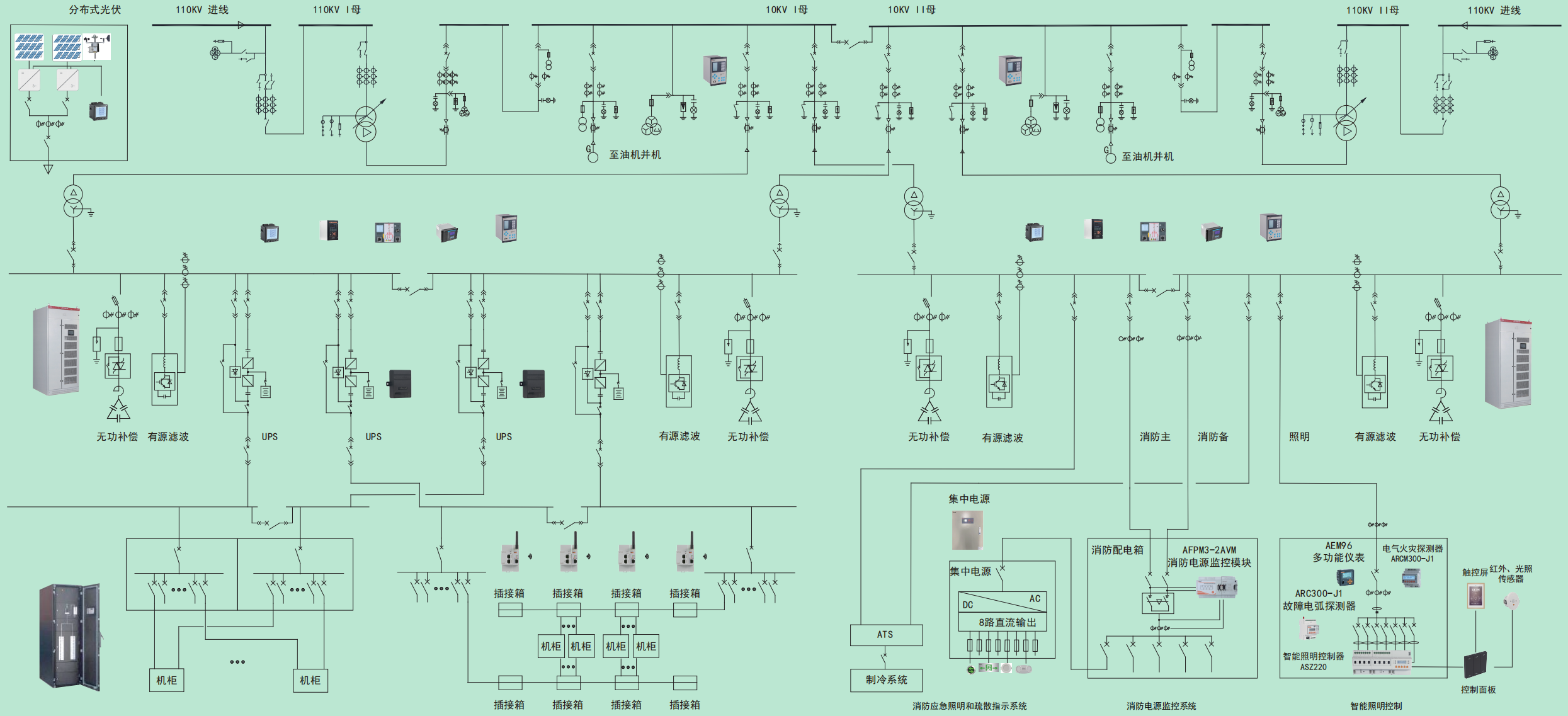 IDC Typical Power Distribution