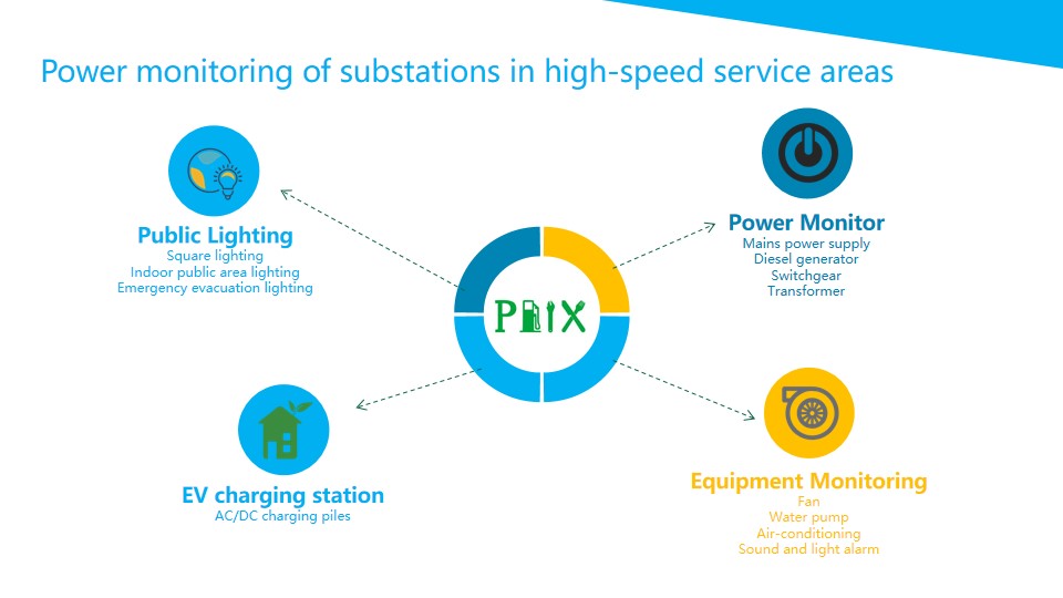 Power monitoring of substations in high-speed service areas