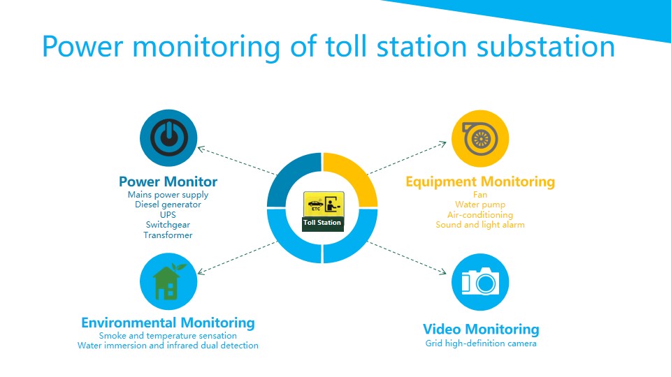 Power monitoring of toll station substation