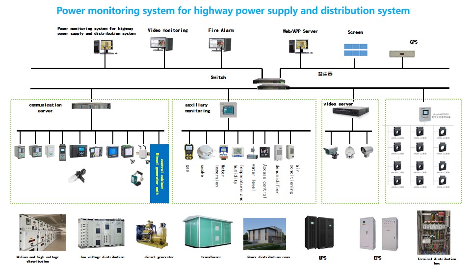 Power monitoring system for highway power supply and distribution system