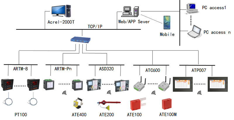 application-of-acrel-wireless-temperature-measuring-product-in-substation-in-netherlands