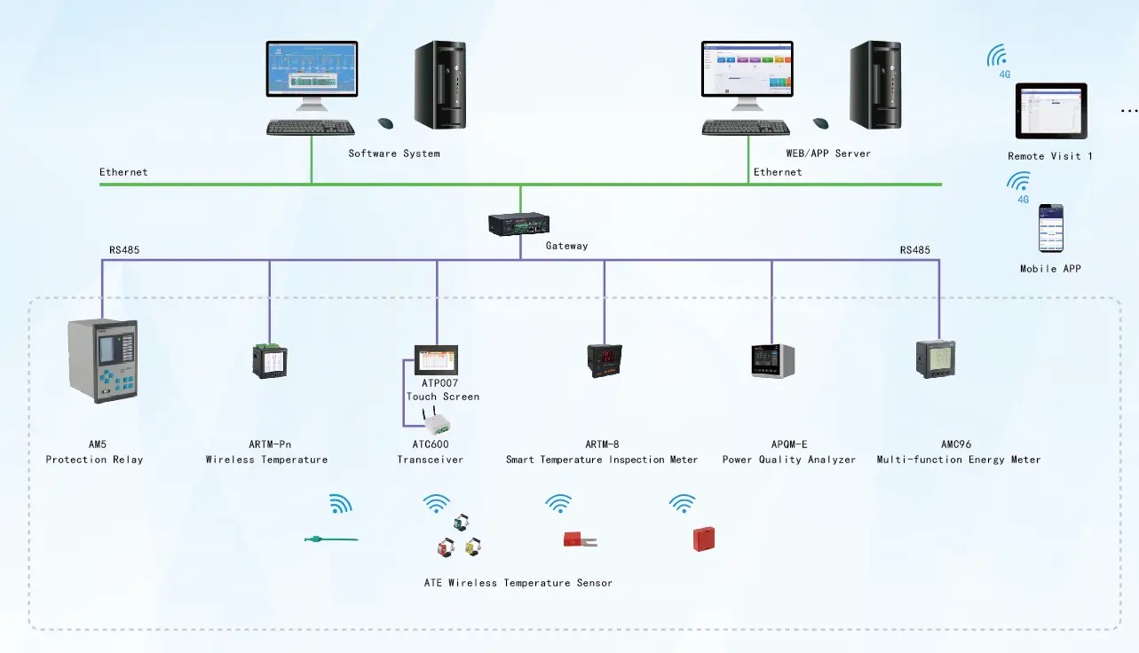 Acrel power monitoring system structure_副本